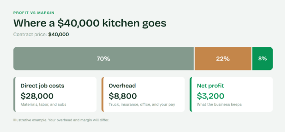 Profit vs Margin: How to Build an Estimate That Protects Your Margin