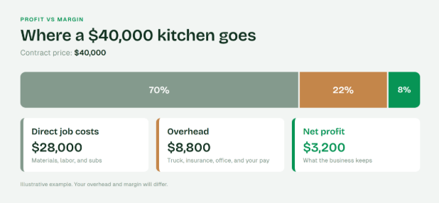 Profit vs Margin: How to Build an Estimate That Protects Your Margin