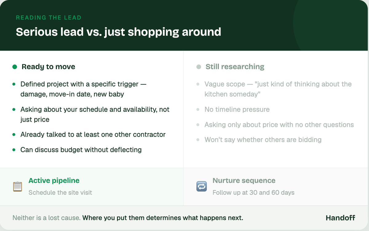 how to tell if someone is a serious lead or just shopping around.