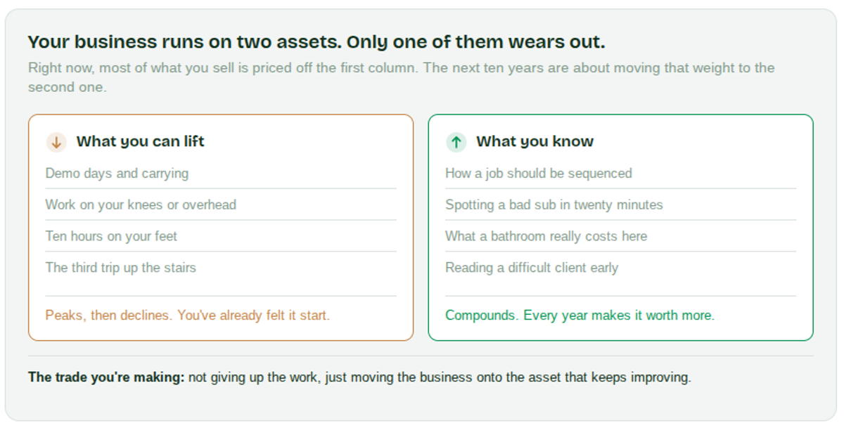 How to Build a Contracting Business That Doesn't Need You to Run It