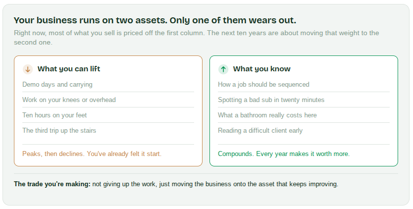 How to Build a Contracting Business That Doesn't Need You to Run It