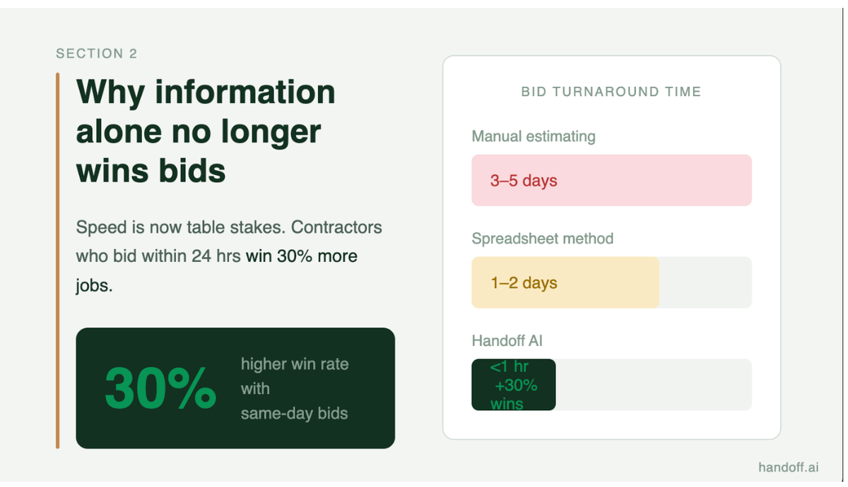 Why information lone no longer wins bids.