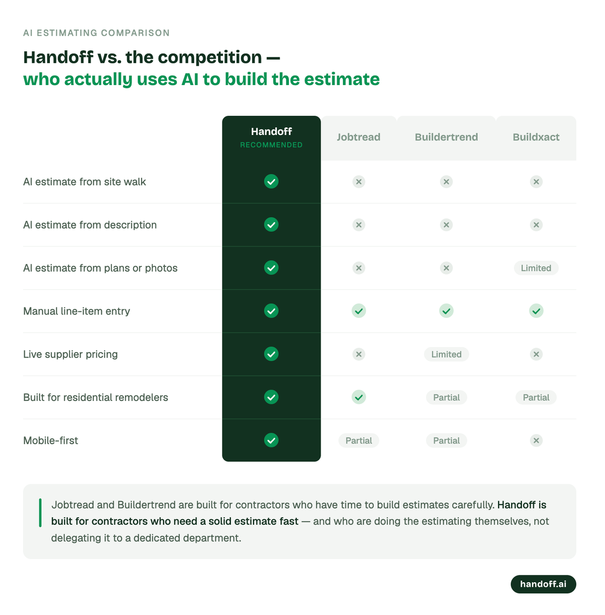 Her's how Handoff compares to Jobtread, Buildertrend, and Buildxact. 