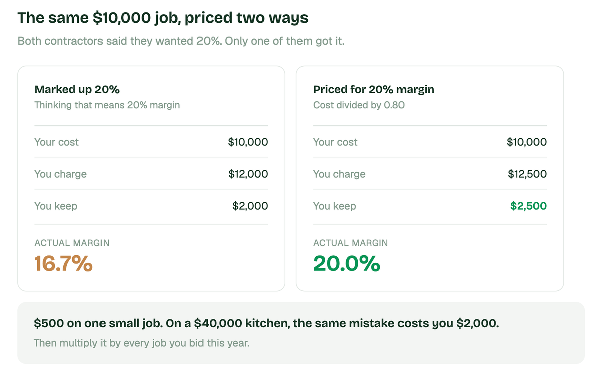 Markup vs Margin: 7 Things Every Remodeler Should Know Before Pricing a Job