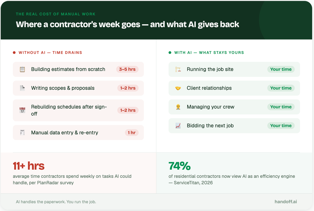 manual work is costing you job every single week.