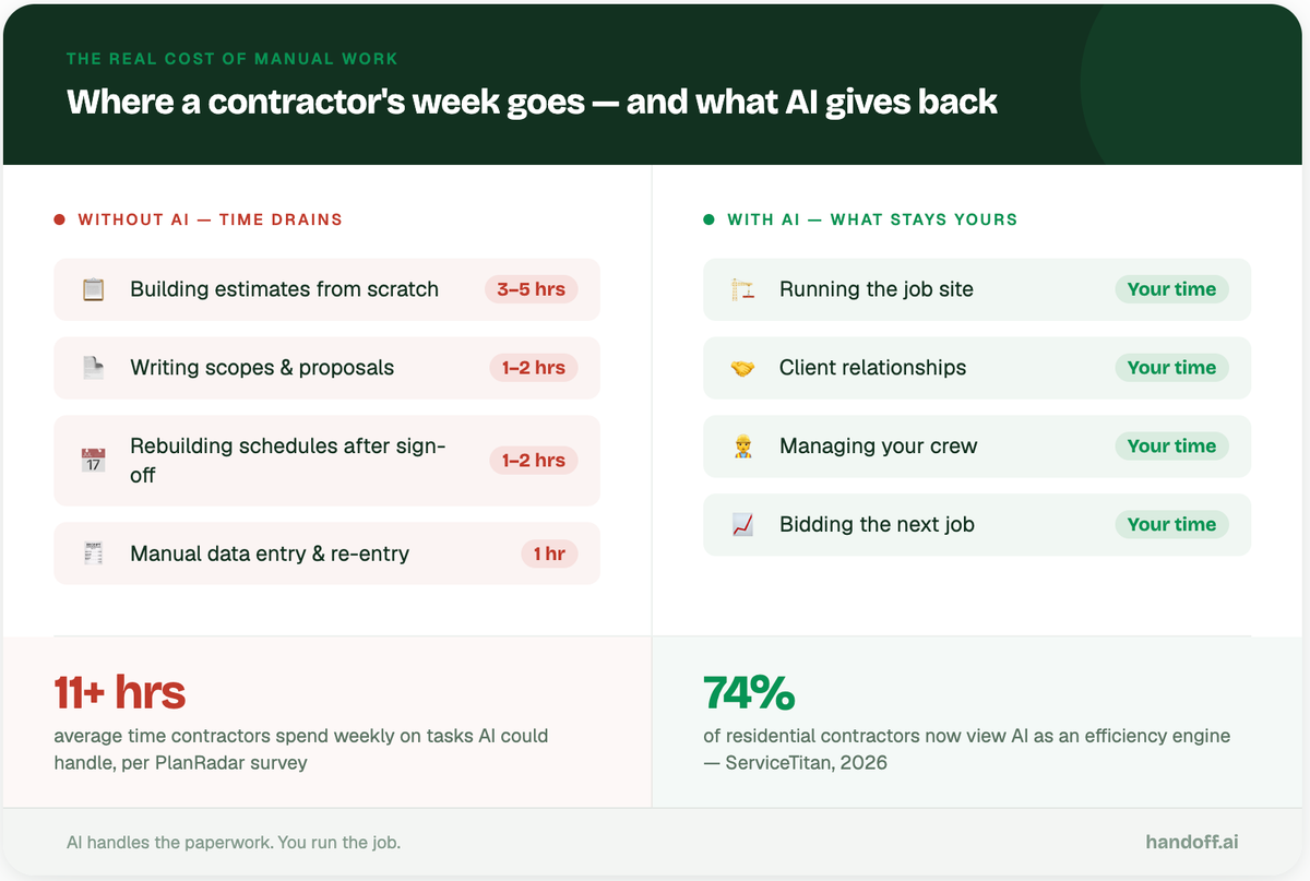 manual work is costing you job every single week.