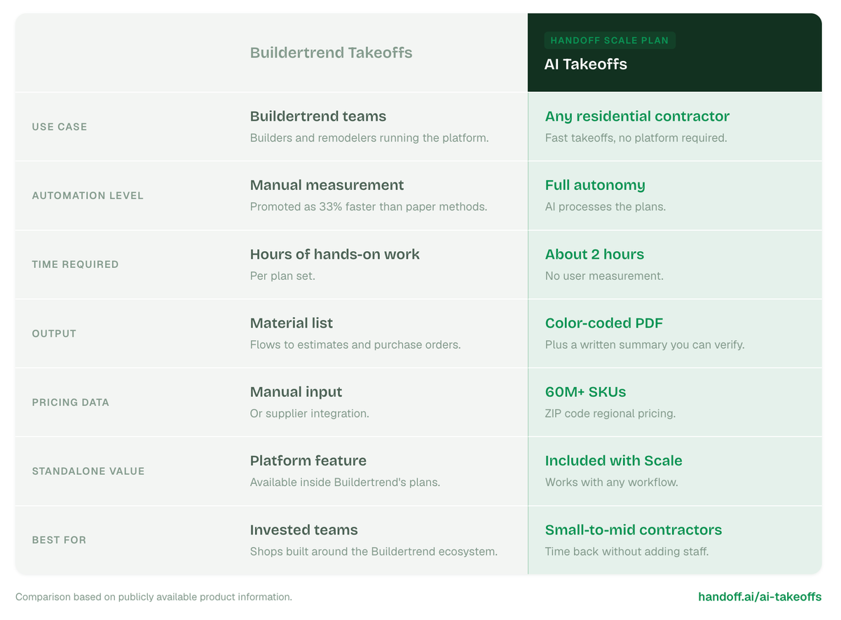 How Handoff AI Takeoffs compare to Buildertrend takeoffs. 