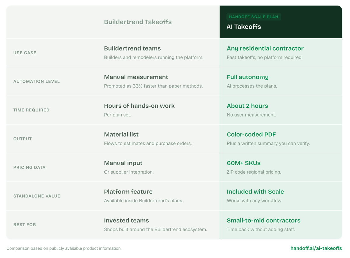 How Handoff AI Takeoffs compare to Buildertrend takeoffs.