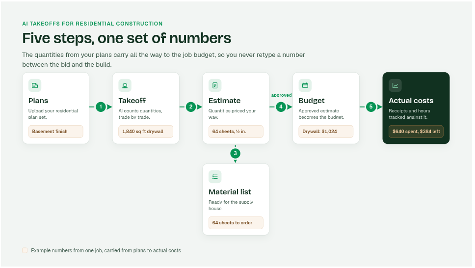 I just ran an AI takeoff on a residential plan set. Can I turn it straight into my job budget?