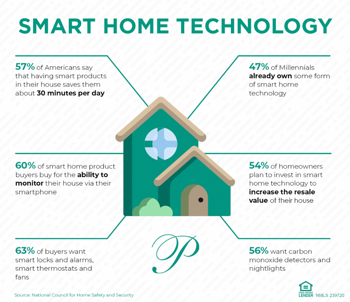 Consumers are looking for Smart Home Technology upgrades in 2025