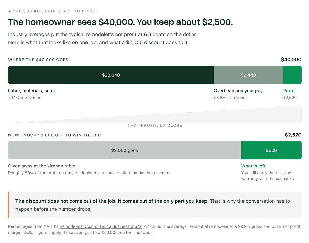 How to Justify a Higher Bid When the Homeowner Has Three Others