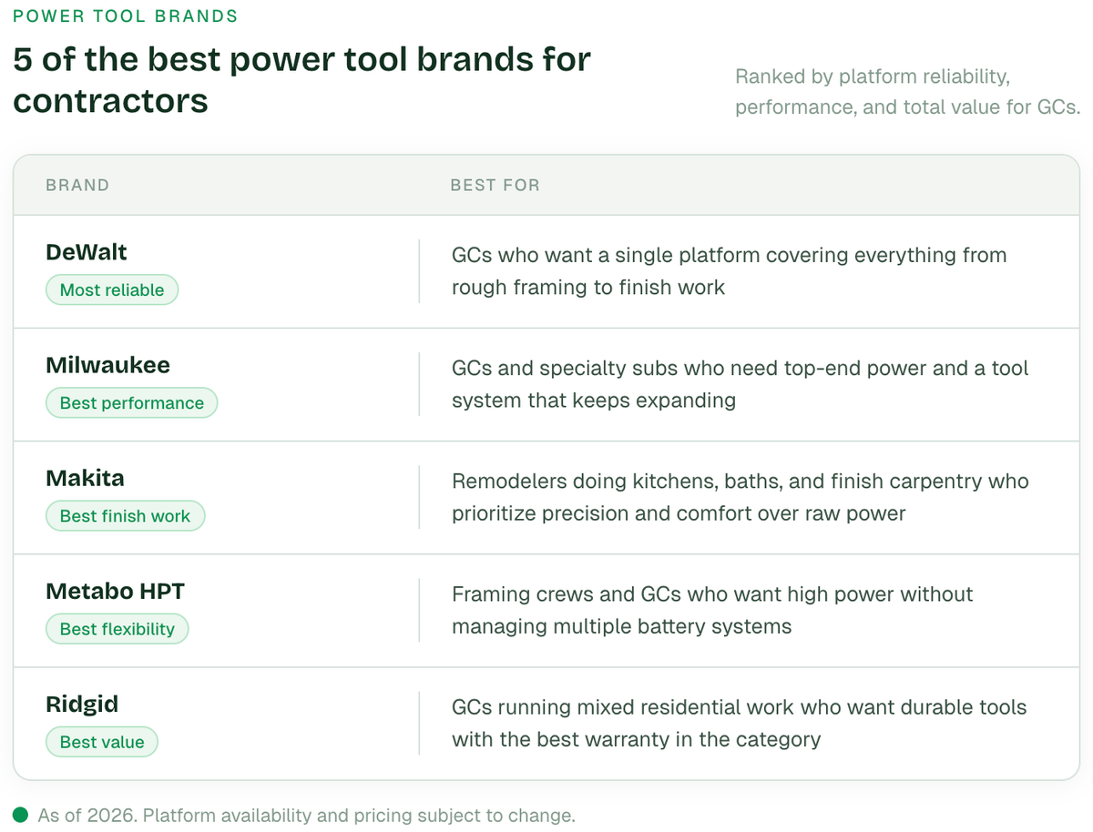 best tools for contractors utm_source=chatgpt.com