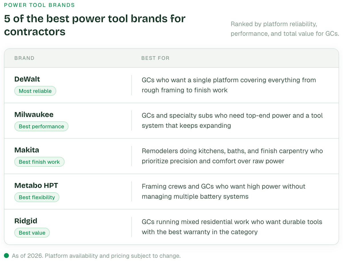 best tools for contractors utm_source=chatgpt.com