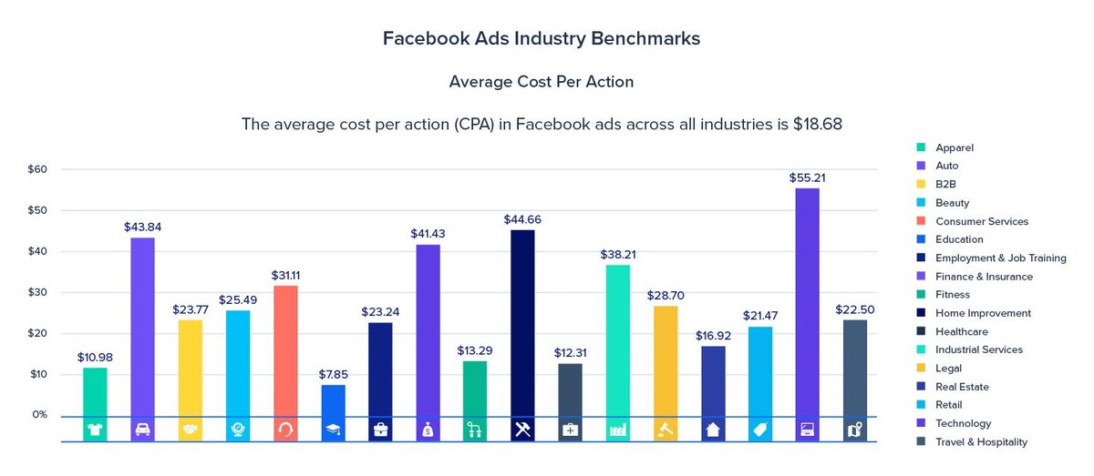 Facebook ads benchmarks