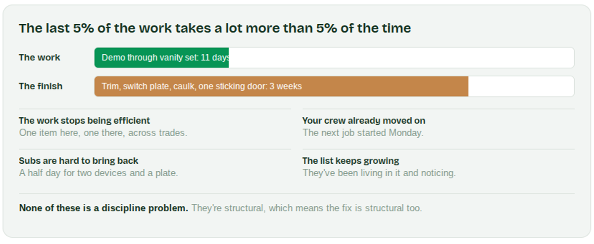 How to Make the Last 5% of a Job Move as Fast as the First 95%