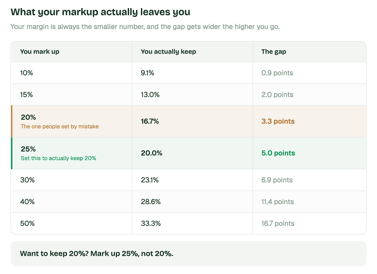 Markup vs Margin: 7 Things Every Remodeler Should Know Before Pricing a Job