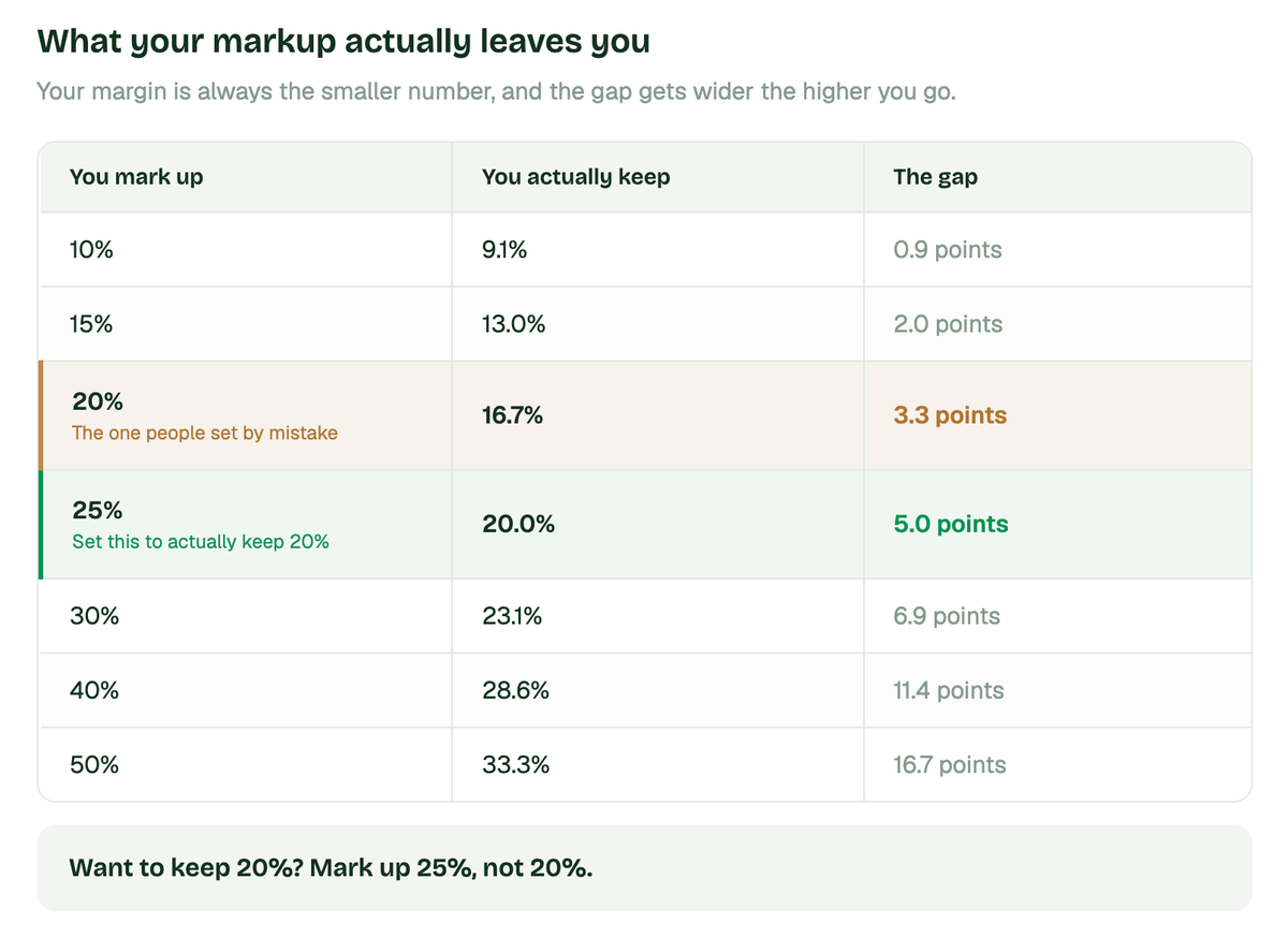Markup vs Margin: 7 Things Every Remodeler Should Know Before Pricing a Job