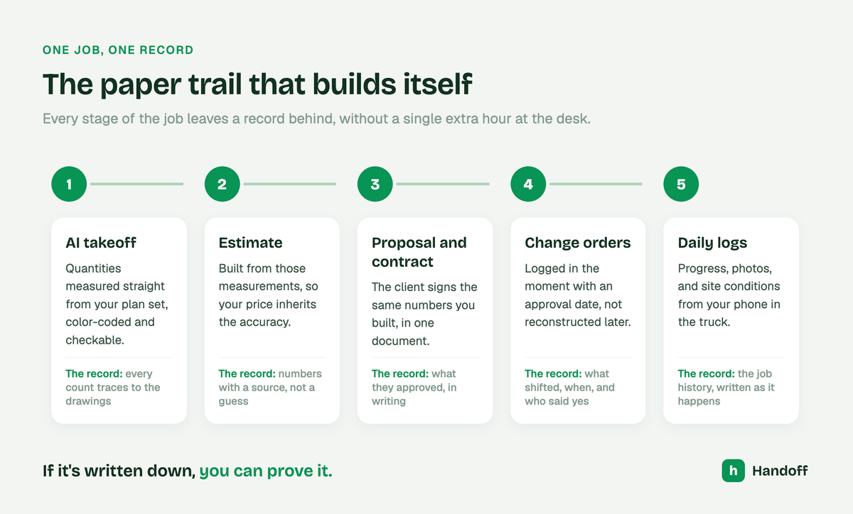 Rushed Projects Cost You More Than Money: How AI Tools for Contractors Give You the Documentation You Need to Stay Out of the News