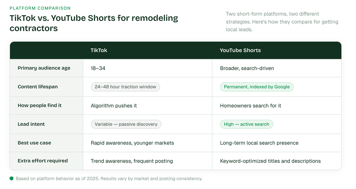 ho to pick between iktok or youtube shorts for residential contractors utm_source=chatgpt.com