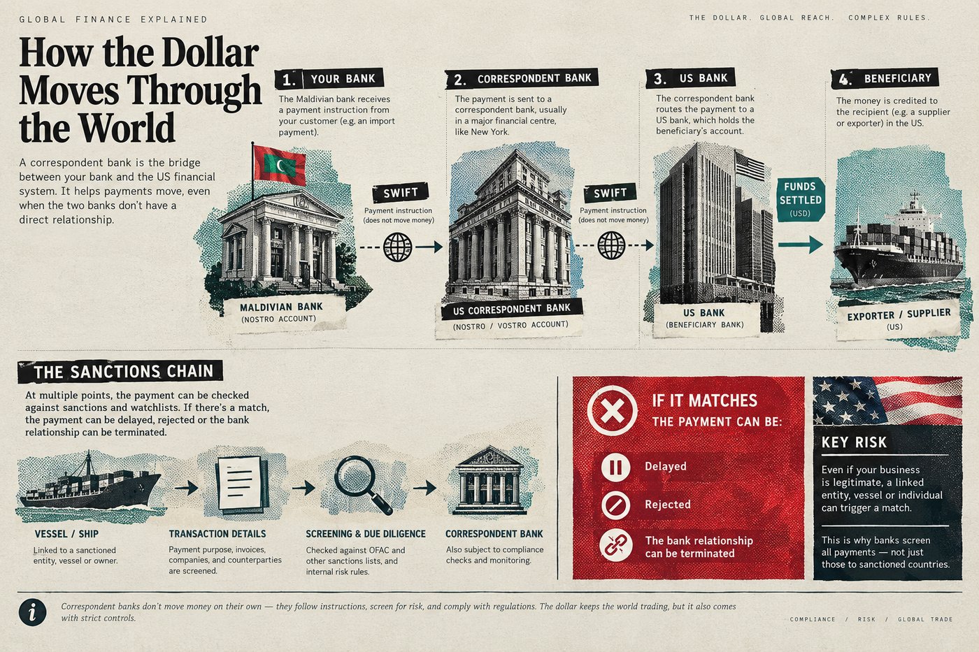 An explainer for how Dollar transactions in the Maldives are controlled, monitored and screened by correspondent banks