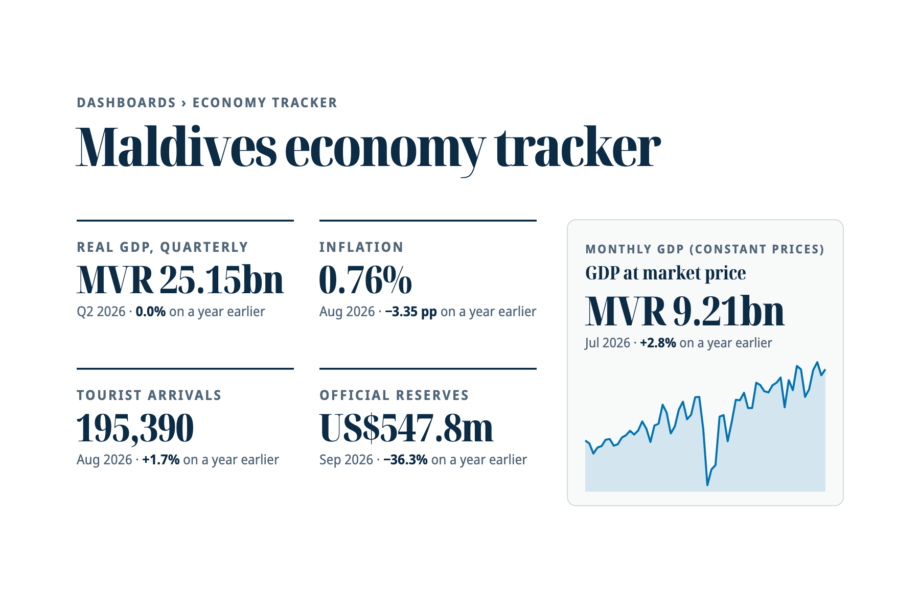 Our Maldives economy tracker: four headline figures and a monthly GDP sparkline.