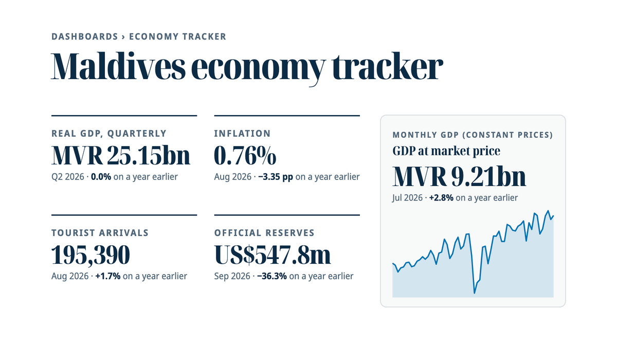 Our Maldives economy tracker: four headline figures and a monthly GDP sparkline.