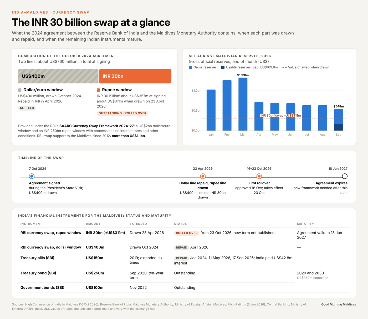 Infographic titled “The INR 30 billion swap at a glance”. The top left panel shows the October 2024 agreement between the Reserve Bank of India and the Maldives Monetary Authority as a bar with two parts. The first part is a US$400 million dollar line, drawn in October 2024 and repaid in April 2026. The second is an INR 30 billion rupee line, worth about US$357 million at signing and US$311 million when drawn on 23 April 2026, which is outstanding and has been rolled over. The top right panel is a bar chart of gross official reserves in 2026. Reserves rise from US$1.03 billion in January to US$1.33 billion in March, fall to about US$0.72 billion in April and reach US$548 million in September. A dashed line marks the swap’s value of US$311 million, and usable reserves of US$169.8 million are shaded in the September bar. A timeline runs from the signing on 7 October 2024, to the drawdown on 23 April 2026, to the rollover approved on 16 October and effective on 23 October 2026, to the agreement’s expiry on 18 June 2027. A table lists India’s instruments for the Maldives and their status. The rupee swap has been rolled over. The dollar swap and the US$150 million Treasury bills have been repaid, and India paid US$42.8 million in interest on the bills. The US$250 million Treasury bond and the US$100 million government bonds are outstanding and mature in 2029 and 2030.