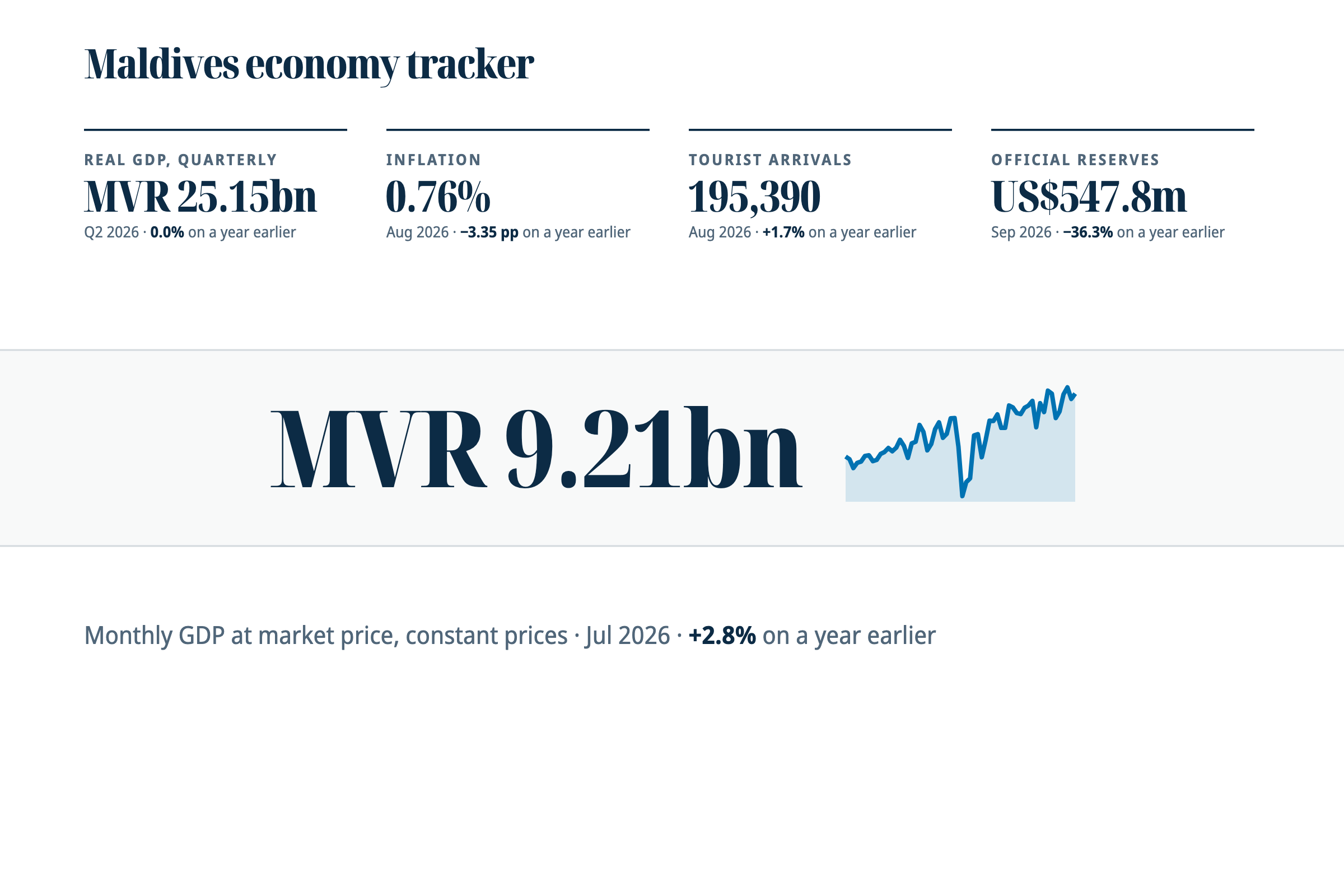 A band from our Maldives economy tracker: monthly GDP of MVR 9.21bn and its sparkline.
