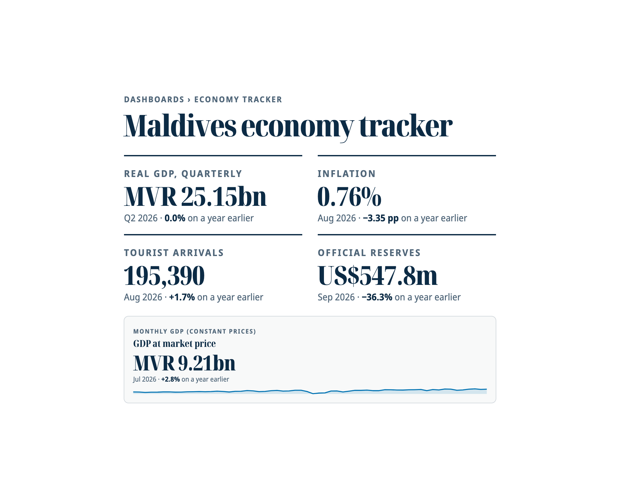 Our Maldives economy tracker page, its headline figures and monthly GDP sparkline, as the backdrop to this advertisement.