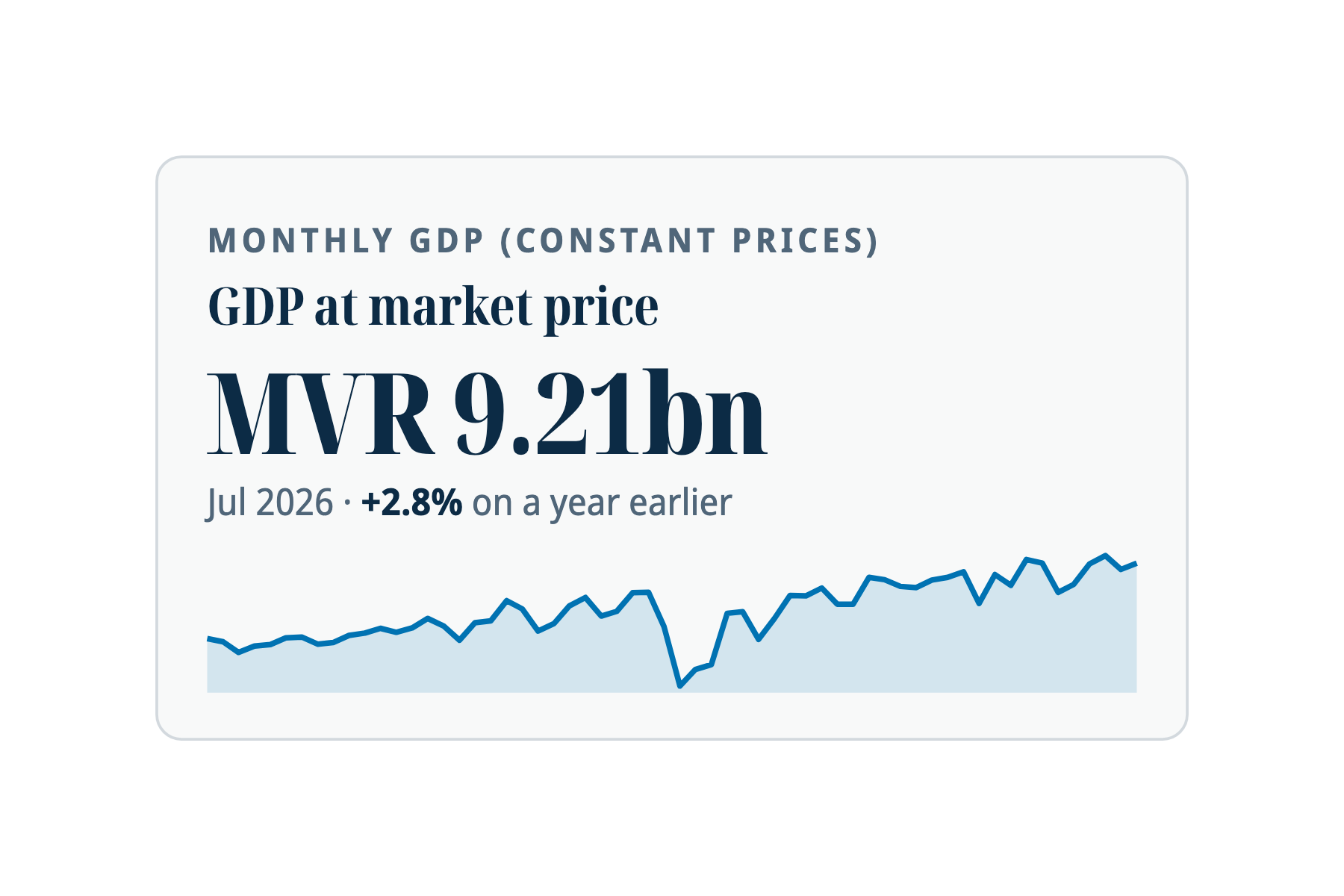 Our economy tracker card: monthly GDP of MVR 9.21bn, July 2026, with its sparkline.