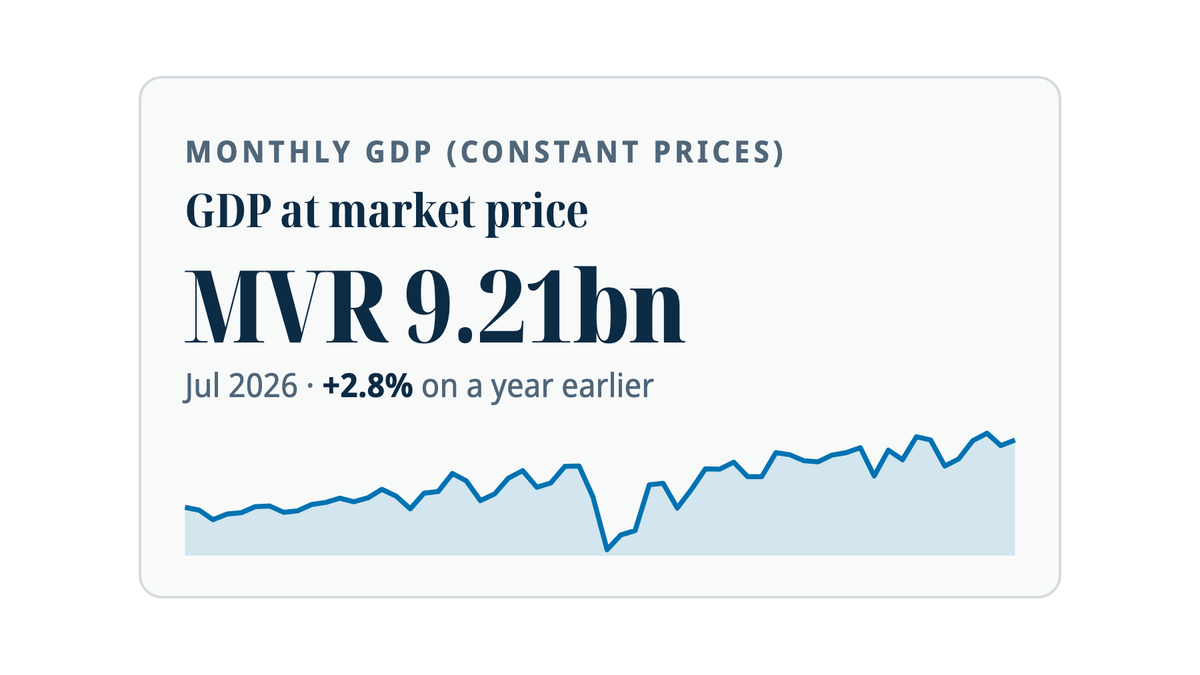 Our economy tracker card: monthly GDP of MVR 9.21bn, July 2026, with its sparkline.