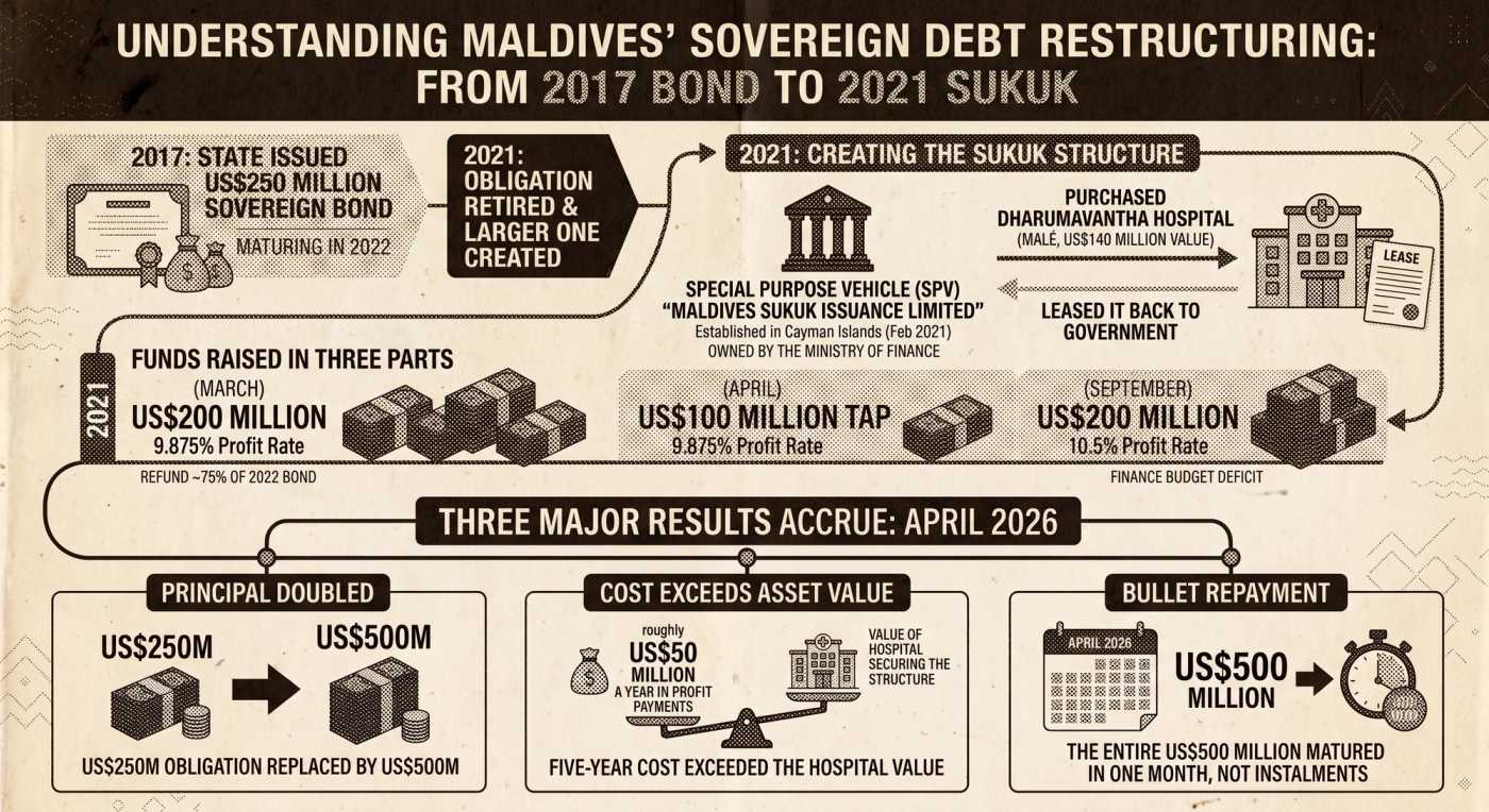 A comprehensive infographic titled 'UNDERSTANDING MALDIVES’ SOVEREIGN DEBT RESTRUCTURING: FROM 2017 BOND TO 2021 SUKUK'. This visual flow chart uses text, icons, and diagrams to detail the transition of a major state debt obligation.The infographic is structured to show a chronological progression:2017 Start: Begins with '2017: STATE ISSUED US$250 MILLION SOVEREIGN BOND, MATURING IN 2022', using a bond certificate icon.2021 Transition: Illustrates the pivotal moment where the 'OBLIGATION RETIRED & LARGER ONE CREATED'.2021 Sukuk Creation: Provides a detailed breakdown of the '2021: CREATING THE SUKUK STRUCTURE', explaining:SPV and Ownership: The establishment of a 'SPECIAL PURPOSE VEHICLE (SPV) "MALDIVES SUKUK ISSUANCE LIMITED"' in the Cayman Islands in February 2021, noted as 'OWNED BY THE MINISTRY OF FINANCE', complete with a building icon.Hospital Asset Sale & Leaseback: Explains that this SPV 'PURCHASED DHARUMAVANTHA HOSPITAL (MALÉ, US$140 MILLION VALUE)' and 'LEASED IT BACK TO GOVERNMENT', using clear arrows and hospital and lease agreement icons.Funding Tranches: Breaks down the 'FUNDS RAISED IN THREE PARTS' during 2021, totaling US$500 million. A stacked column chart visualizes the amounts and rates: (MARCH) US$200M at 9.875% Profit Rate; (APRIL) US$100M TAP at 9.875% Profit Rate; (SEPTEMBER) US$200M at 10.5% Profit Rate. Sub-text specifies intended uses, such as 'REFUND ~75% OF 2022 BOND' and 'FINANCE BUDGET DEFICIT'.