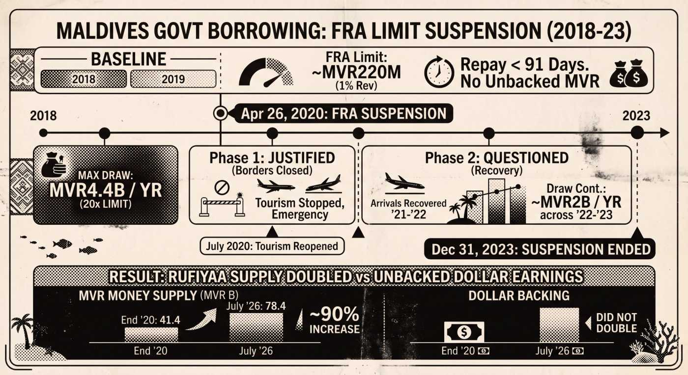Infographic titled "MALDIVES GOVT BORROWING: FRA LIMIT SUSPENSION (2018-23)" illustrating the timeline and economic fallout of central bank financing. The timeline shows a 2018–2019 baseline with statutory limits capped at ~MVR220M (1% of revenue) with a 91-day repayment rule to prevent unbacked currency creation. On April 26, 2020, the limit was suspended, raising maximum annual borrowing to MVR4.4B (20 times the limit). "Phase 1: Justified" covers early 2020 border closures and stalled tourism, while "Phase 2: Questioned" highlights continued borrowing of ~MVR2B per year across 2022–2023 despite tourism reopening in July 2020 and recovering through 2021–2022. The suspension officially ended on December 31, 2023. A concluding comparison chart shows the rufiyaa money supply nearly doubling from MVR41.4B in late 2020 to MVR78.4B by July 2026 (an approximate 90% surge) against a stagnant supply of dollar earnings backing the currency.