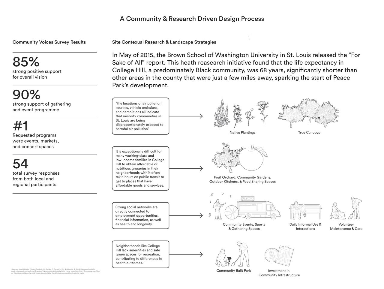 Peace Park Design Process