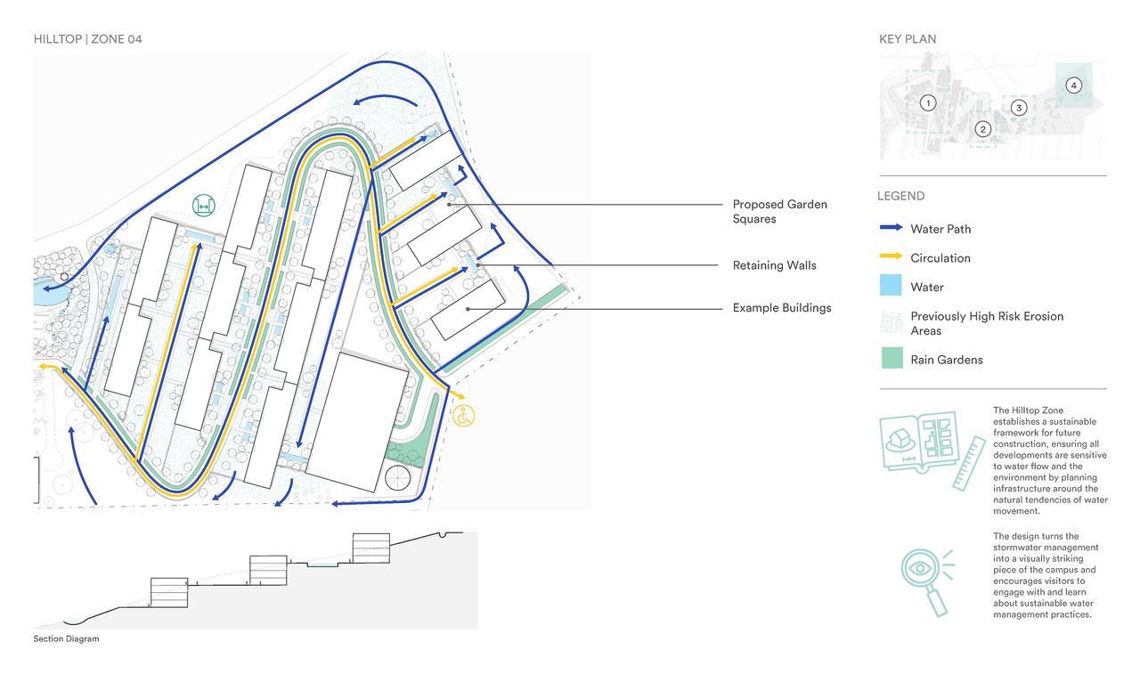 UTPL — Stormwater Diagram