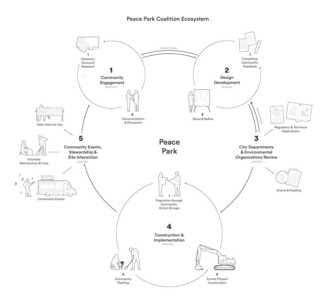 Peace Park — LILA Coalition Diagram