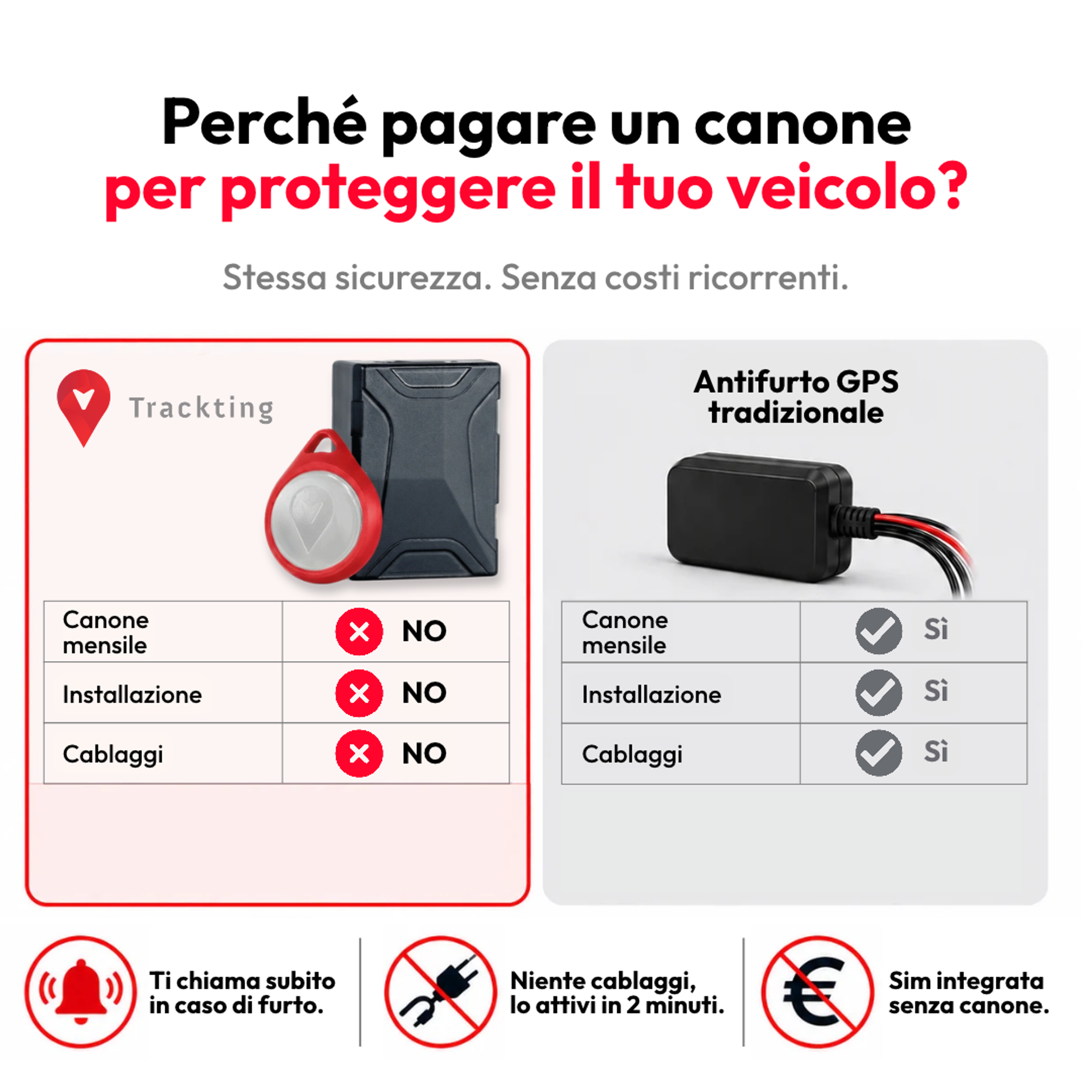 Perché pagare un canone per proteggere il tuo veicolo? Trackting: niente canone mensile, installazione e cablaggi; antifurto GPS tradizionale: canone, installazione e cablaggi. Ti chiama subito in caso di furto, si attiva in 2 minuti, SIM integrata senza canone.