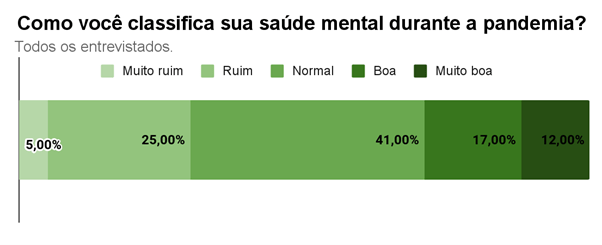 Elaborado pelo autor
