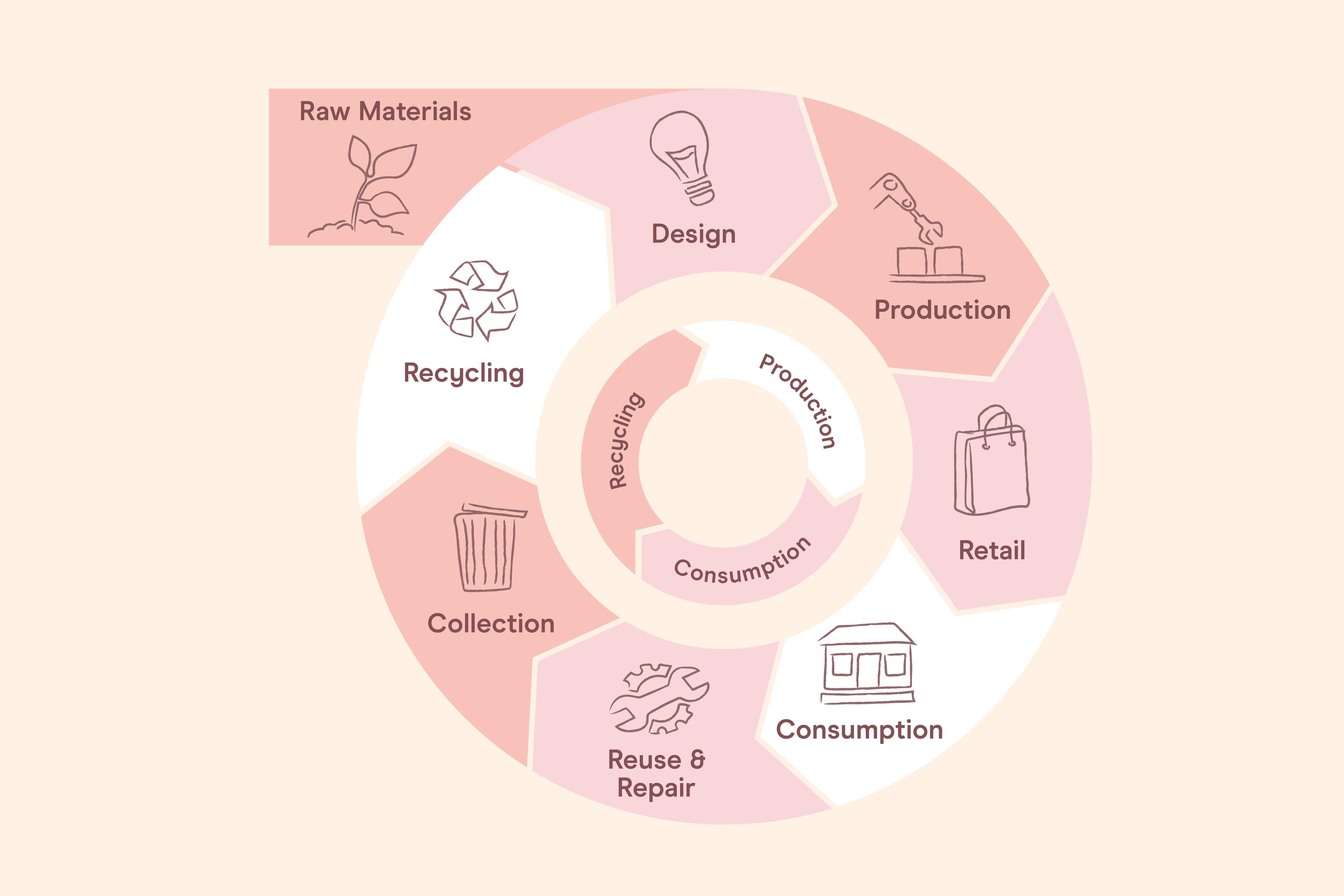 essay on circular economy and lifestyle for environment