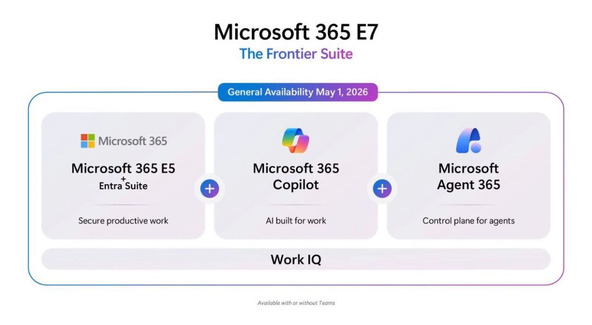 Microsoft 365 E7 — The Frontier Suite: M365 E5 + Entra Suite, M365 Copilot, and Microsoft Agent 365 with Work IQ as the foundation. General Availability May 1, 2026.