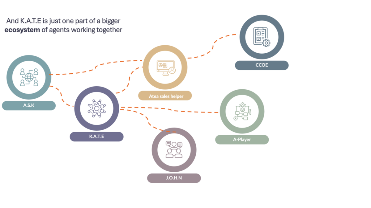 Atea agent ecosystem diagram showing A.S.K, K.A.T.E, J.O.H.N, A-Player, CCOE, and the Atea sales helper connected by dashed lines.