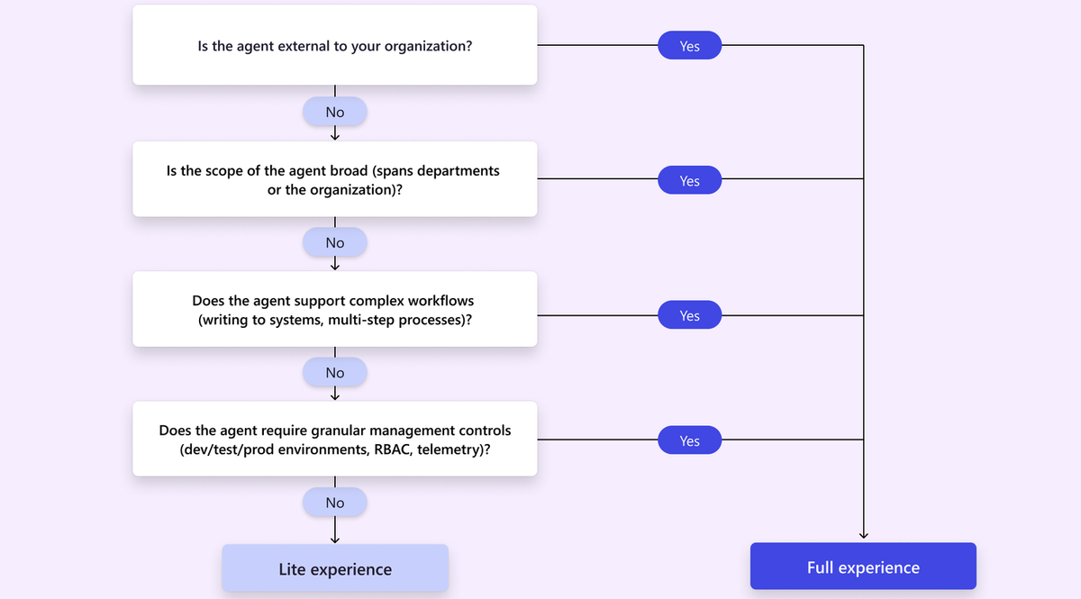 Decision-tree flowchart for choosing between the Lite and Full Copilot Studio experiences for an agent.