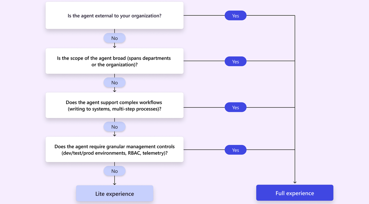 Decision-tree flowchart for choosing between the Lite and Full Copilot Studio experiences for an agent.