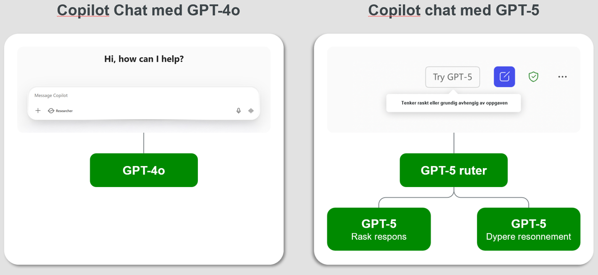Side-by-side diagram comparing Copilot Chat on GPT-4o with the GPT-5 router routing to fast or deeper reasoning paths.