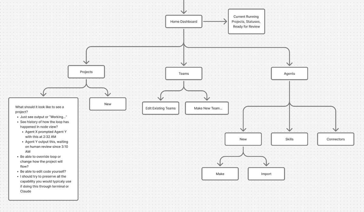 Early FigJam information architecture ideation
