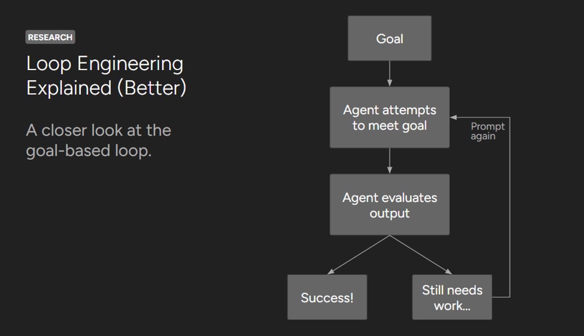 Diagram about loop engineering. There’s a goal, then the agent tries to meet the goal, then an agent evaluates the output, then it’s either finished or the loop is restarted for edits.