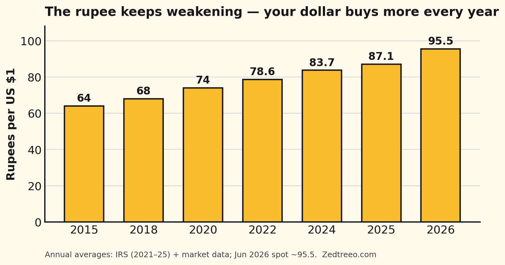 USD to INR annual average exchange rate, 2015–2026 (chart)