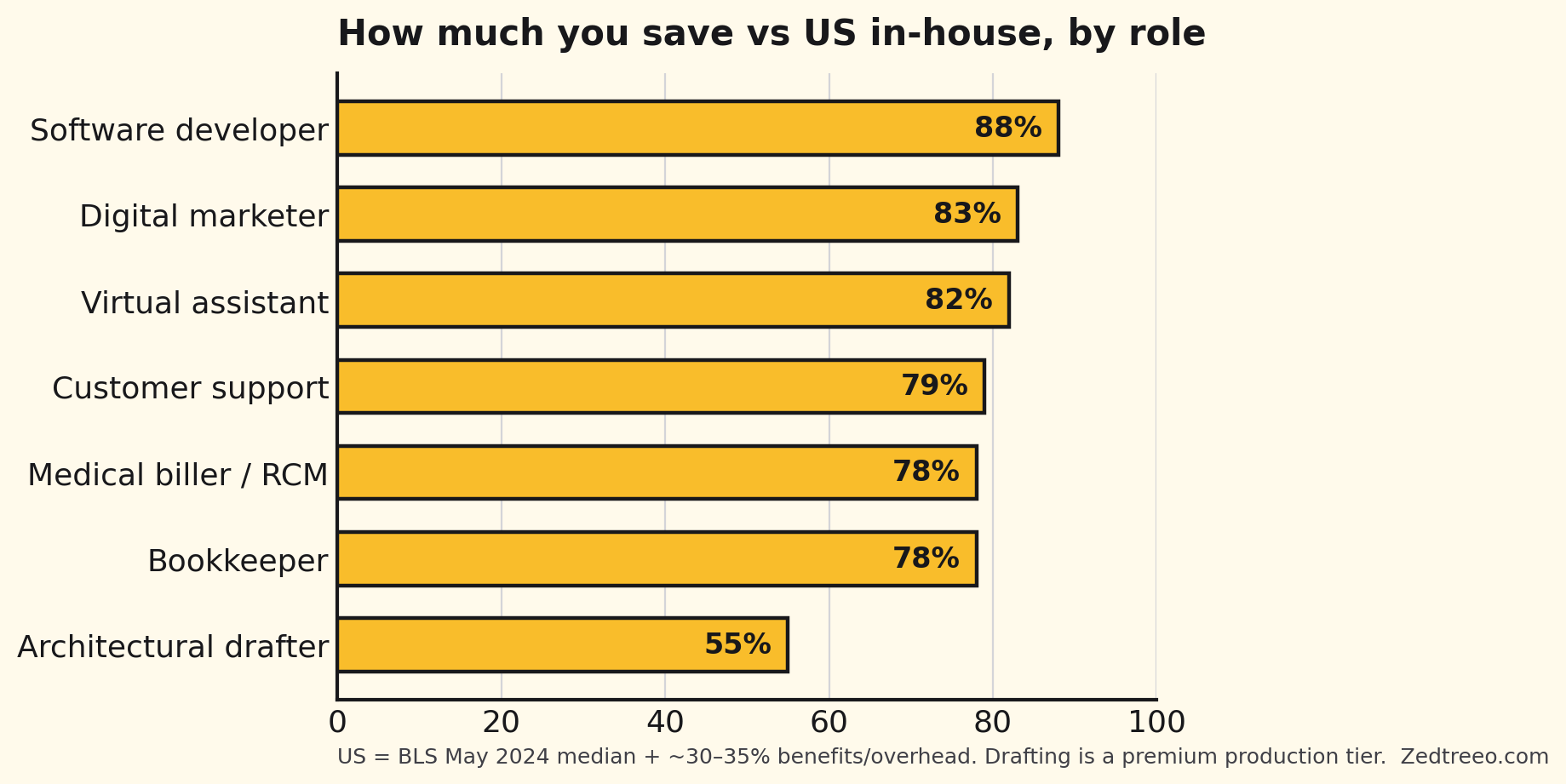 Cost savings by role versus a comparable US in-house hire (chart)