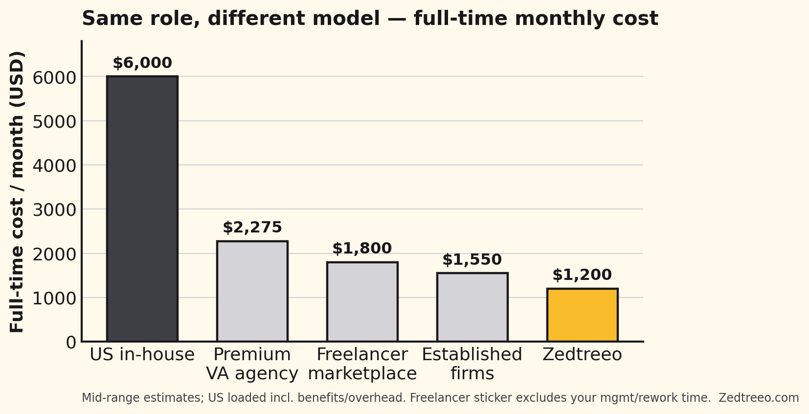 Full-time monthly cost by hiring model (chart)