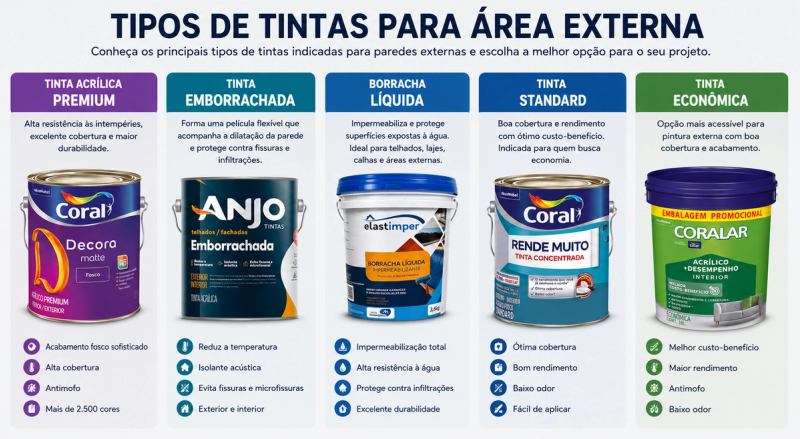 "comparativo tintas para parede externa - acrílica premium vs emborrachada vs elastomérica